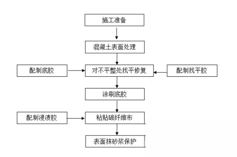 桦南碳纤维加固的优势以及使用方法